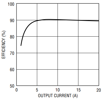 28V to 5V Efficiency