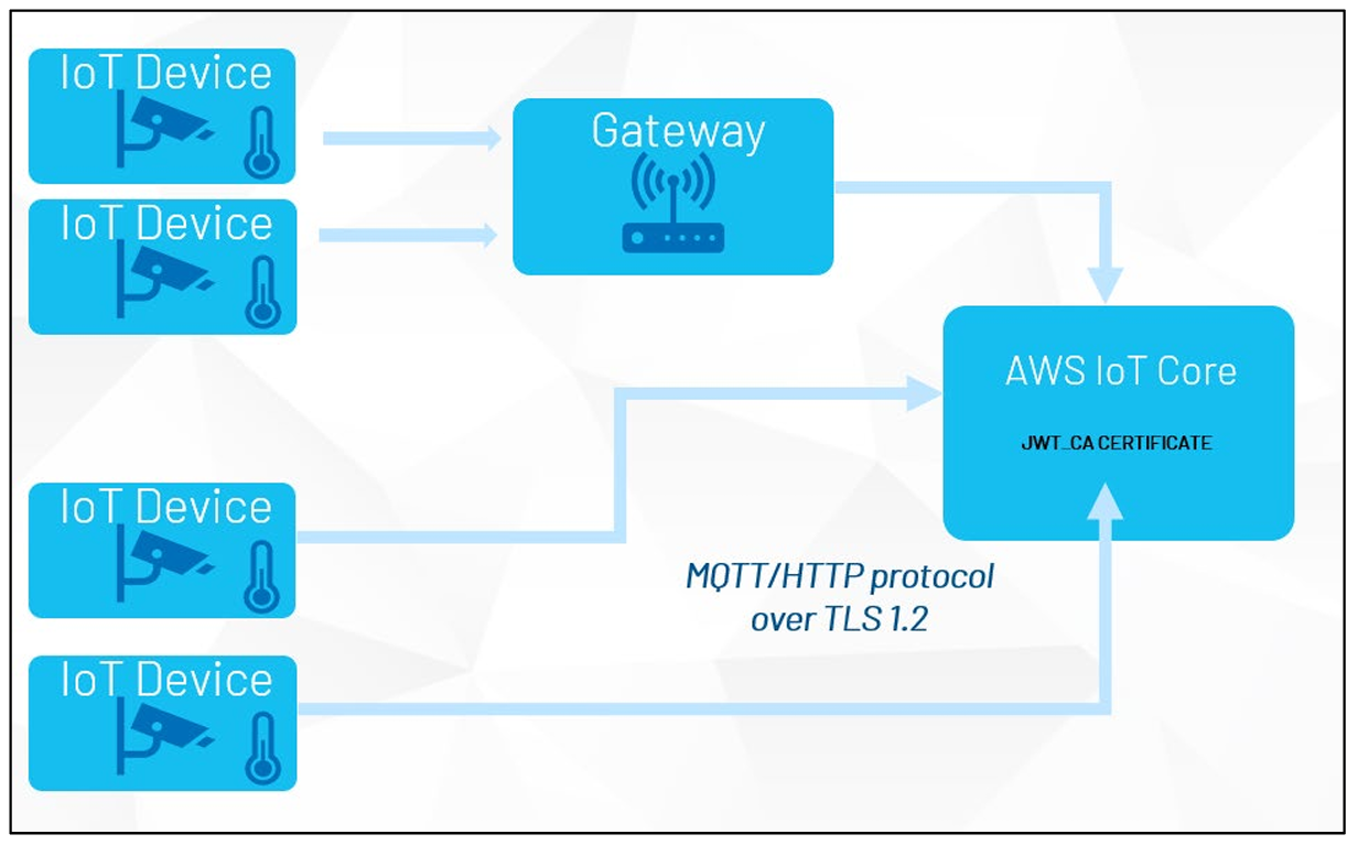 図1. 基本的なIoT 接続