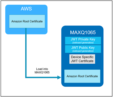 Figure 11. Load Amazon Root Certificate