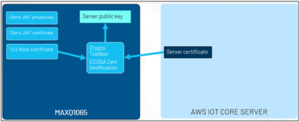 Figure 15. Verify Server Certificate Sequence