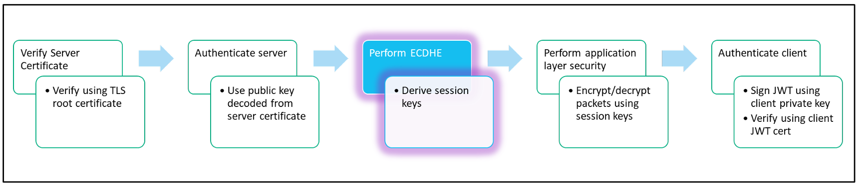 図18. ECDHE の実行とセッション鍵の取得