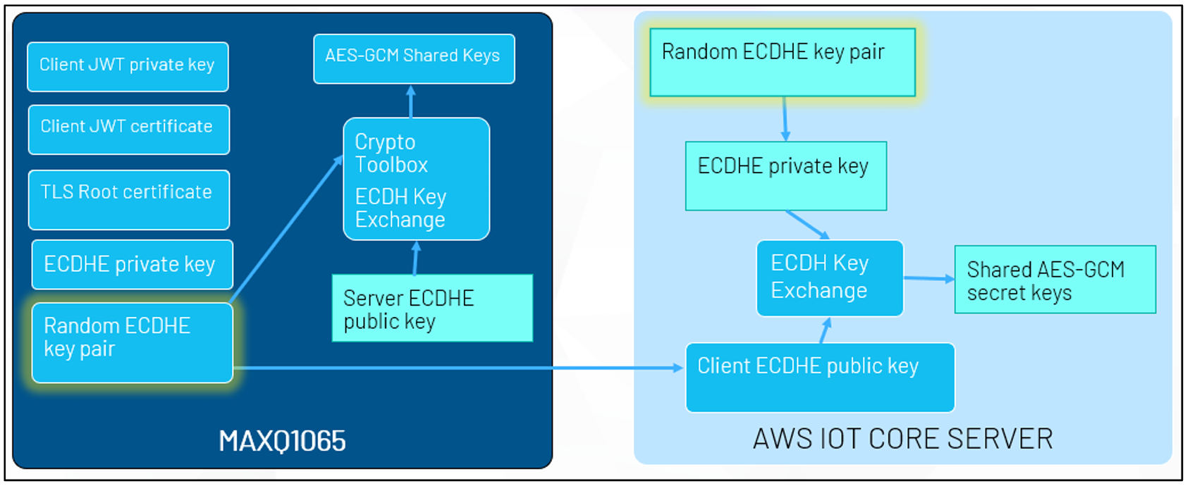 図19. ECDHE 実行とセッション鍵取得のシーケンス