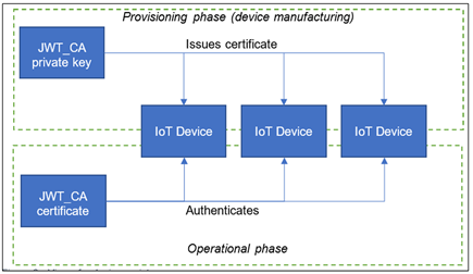 Figure 2. View of a Device Registry