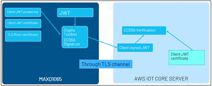 Figure 23. Authenticate Client Sequence