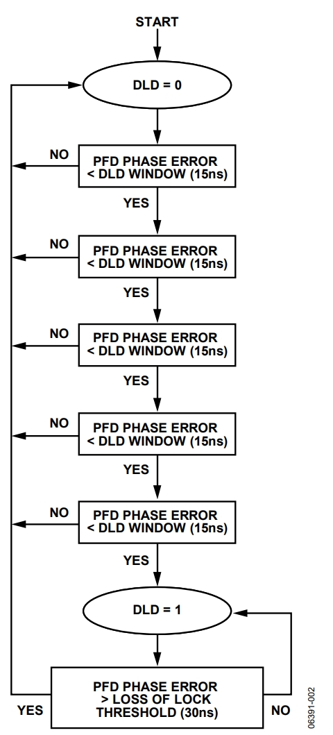 図2. デジタル・ロック検出の状態図（この場合、ロック検出精度（LDP）は5）