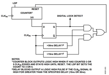 図3. デジタル・ロック検出用の簡略回路図(CLKINはアナログ・ロック検出信号)