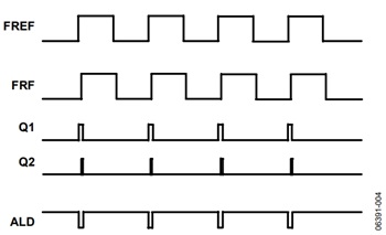 図4. ロック状態のPLLのタイミング図:リファレンス信号、分割されたRF信号、Q1とQ2(PFDからチャージ・ポンプへのアップ/ダウン・パルス)、およびALD信号(Q1とQ2のNOR)を示します