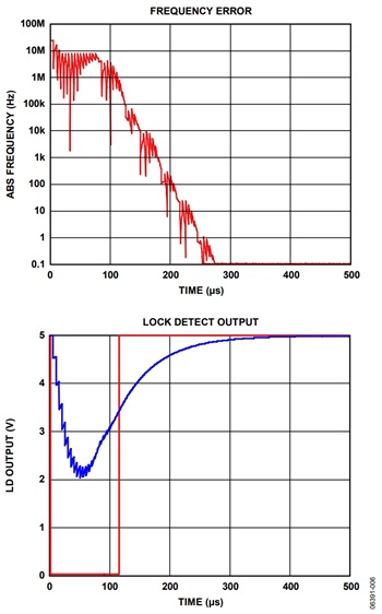 図6. 35MHzの周波数ジャンプに対する周波数誤差と、対応するALD(青)およびDLD(赤)信号