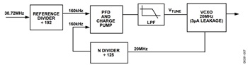 図7. 30.72MHzリファレンスから20MHzを生成するPLL