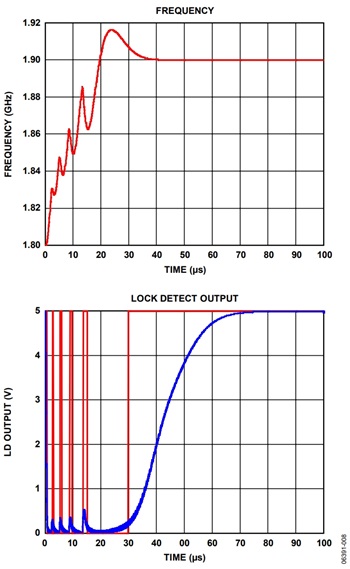 図8. セトリング・トランジェント時のサイクル・スリップと、対応するDLD(赤)およびALD(青)出力(セトリング・トランジェント時にDLDはハイとローのパルスを出力)