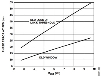 図9. RSET値対DLDウィンドウとロックの喪失スレッショールド。RSETの許容範囲は2.7~10kΩです。これらのウィンドウは、図に示す公称値の10%だけ変化できます。