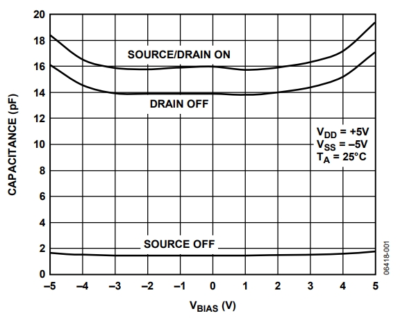 図 1. ±5 V 両電源でのADG1206 の容量