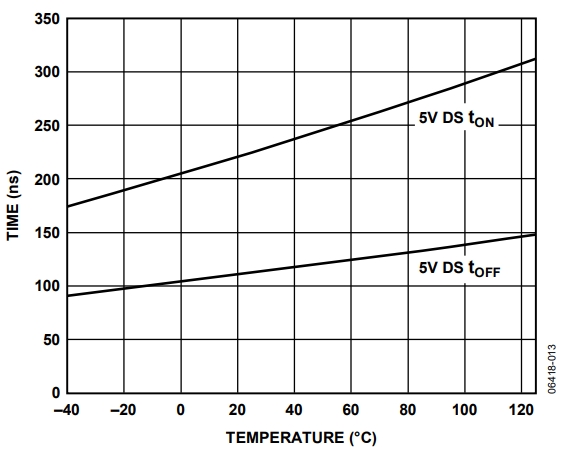 図 13. tON/tOFF 時間の温度特性、5 V 両電源
