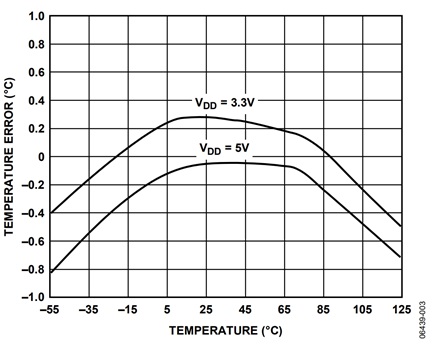 Figure 3. ADT75 and LM75—Typical Temperature Accuracy