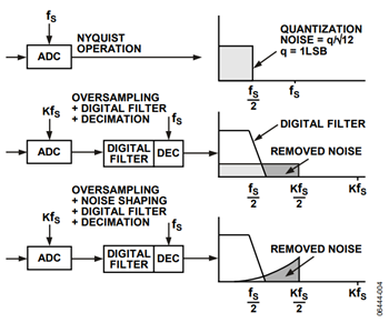 図4. オーバーサンプリング、デジタル・フィルタリング、ノイズ・シェーピング、デシメーションによるノイズ・スペクトル効果