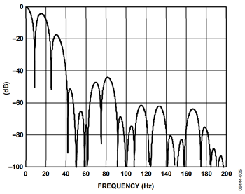図5. 更新レートが16.6Hzの場合の周波数応答