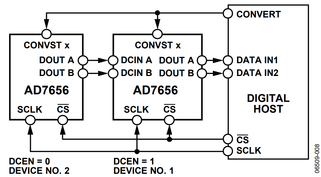 図8. DOUTラインを2本使用したAD7656のデイジーチェーン・モード