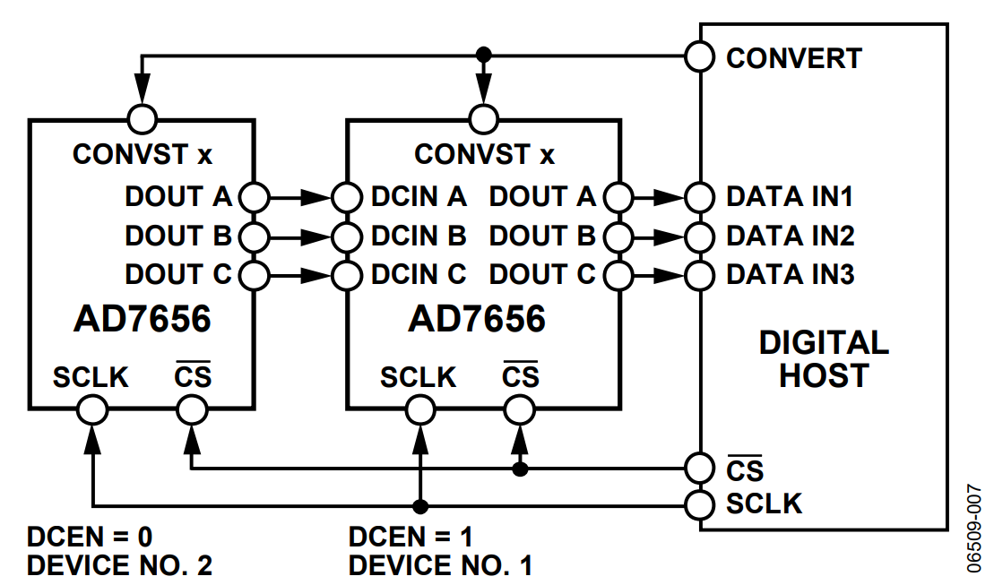 図9. DOUTラインを3本使用したAD7656のデイジーチェーン・モード