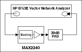 Figure 3. Bench setup for small-signal S-parameter measurements. 