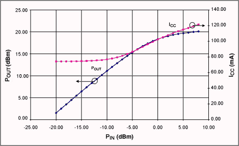 Figure 13. PIN vs. POUT and PIN vs. ICC, Board #1.