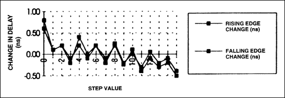 Figure 5. Temperature changes (0&deg;C To 70&deg;C).