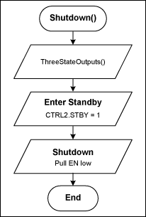図3. シャットダウン手順