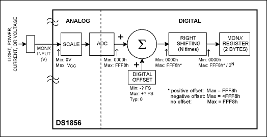 Figure 1. DS1856 MON input block diagram. 