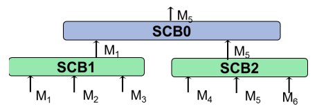 Figure 8. Arbitration Example.