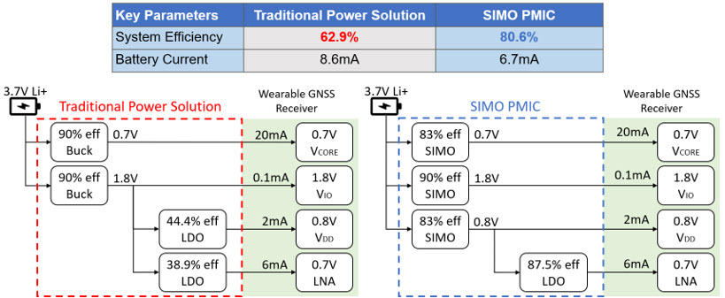 Figure 5. Power consumption comparison between traditional power solution and SIMO PMIC.