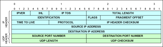 図2. UDP/IPv4ヘッダ