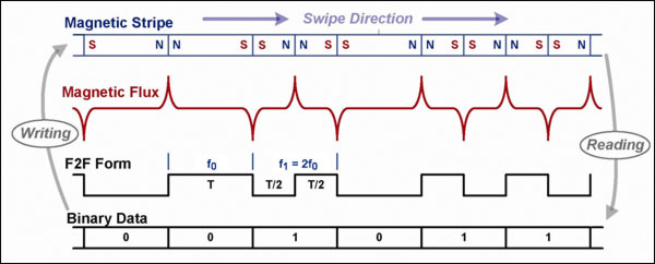 Figure 2. F2F encoding and decoding waveforms.