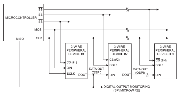 Figure 1. Three-wire interfaces utilize data input, data output, clock, and chip-select lines.