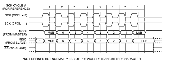 Figure 2a. 3-Wire interface timing (CPHA = 1). With CPHA = 1 and CPOL = 1, the 3-wire interface clocks data into the peripheral device on the clock's rising edge and data out of the peripheral on the clock's falling edge.