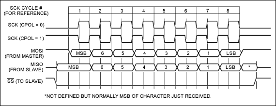 Figure 2b. 3-Wire interface timing (CPHA = 0). With CHPA = 0 and CPOL = 1, the 3-wire interface clocks data into the peripheral device on the clock's falling edge and data out of the peripheral on the clock's rising edge.