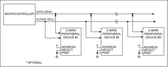 Figure 3. Two-wire interfaces provide data input/output and clock lines.