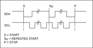 Figure 4a. Start and stop conditions. The 2-wire interface uses start, repeated start, and stop commands to transfer data between the master and the slave.