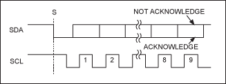 Figure 4b. I2C acknowledge bits. The 2-wire interface pulls the SDA line low when data is acknowledged.