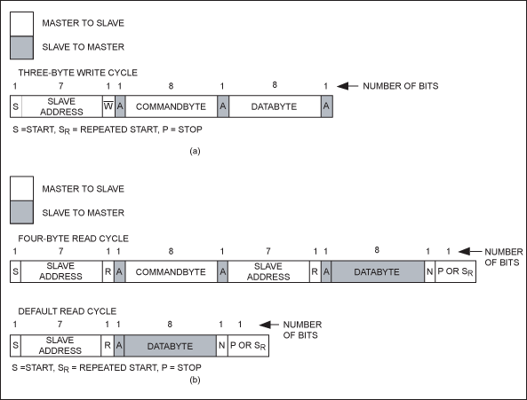 Figure 5. The 2-wire interface transfers data eight bits at a time. Figure 5a is an I2C write-cycle example. Figure 5b shows I2C read-cycle examples.