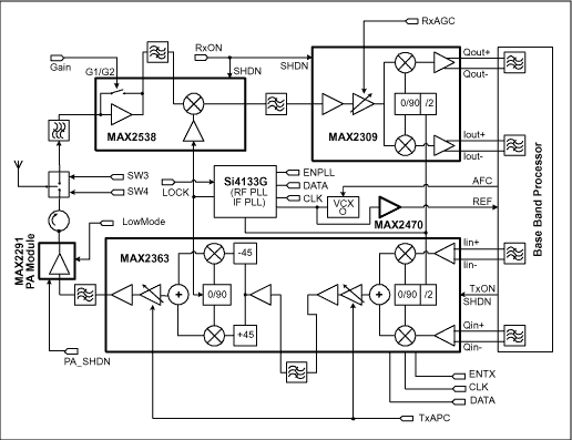 図1. TD-SCDMA RFトランシーバのブロック図