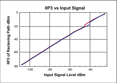 図14. カスケードIIP3対入力信号強度