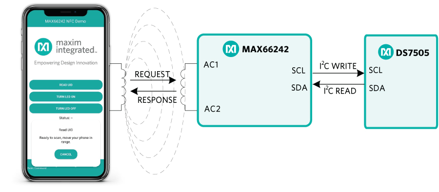 Communication flow between the mobile phone, the MAX66242 and the DS7505