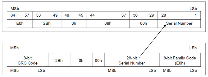 Layout of 64-Bit UID (above) and 64-Bit ROMID (below)