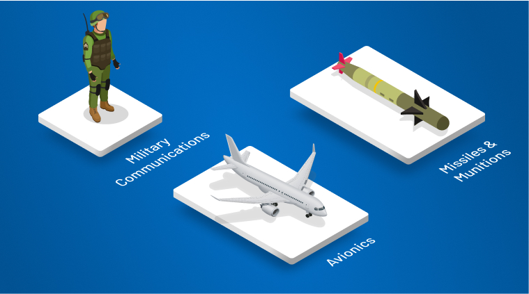 Three isometric platforms showing a soldier to represent military communications, an aircraft to represent avionics, and a missile to represent missile and munitions.