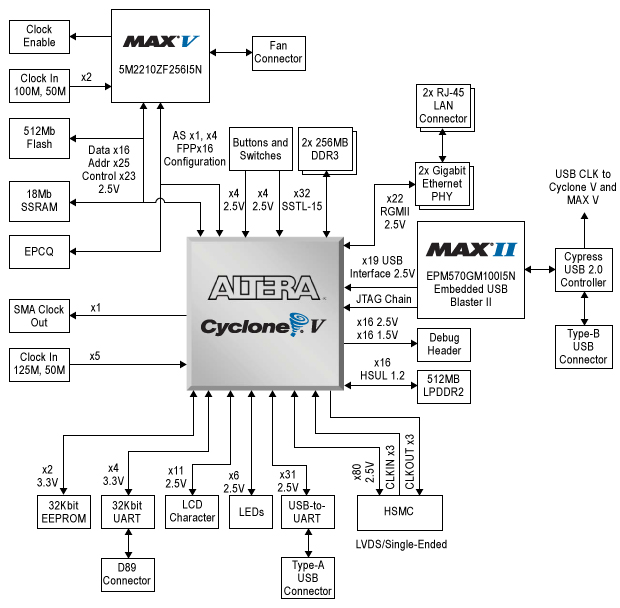Altera Cyclone V E Development Kit 回路ノート | アナログ・デバイセズ