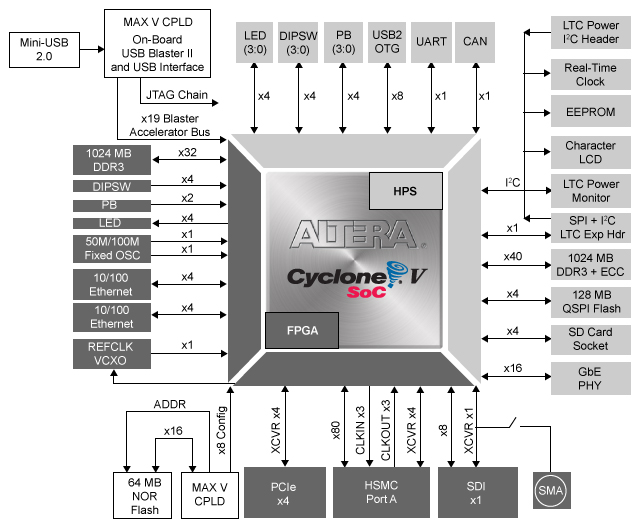 Altera Cyclone V SoC Development Kit and SoC Embedded Design Suite