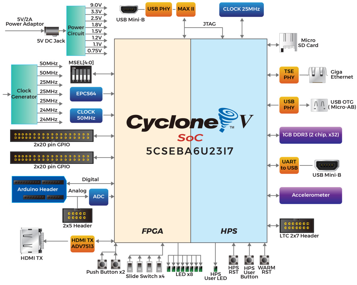 【新品未使用】DE10-Nano Yahoo!オークション - 【未使用】terasic DE10-Nano FPGA