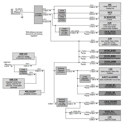 Cyclone III LS FPGA Development Kit