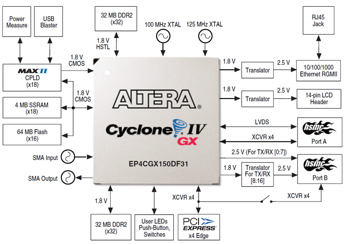 DK-DEV-4CGX150N Block Diagram