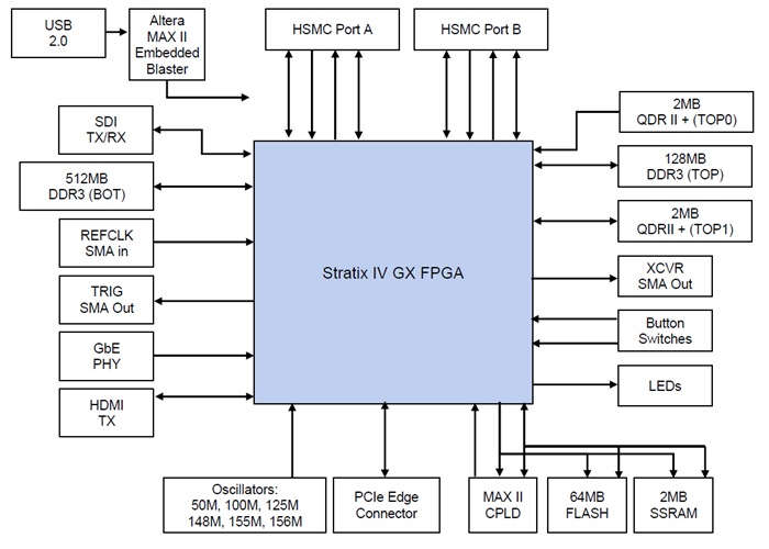 DK-DEV-4SGX230N Block Diagram