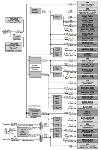 DK-DEV-4SGX230N Power Tree